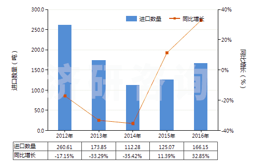 2012-2016年中國硝酸鈉(HS31025000)進口量及增速統計